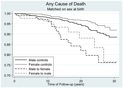 그림 6. 일반 인구집단과 성전환수술을 한 324명의 환자를 비교한 결과 수술후 시간이 지남에 따라 성전환 수술후 집단에서 사망률이 높아진다.