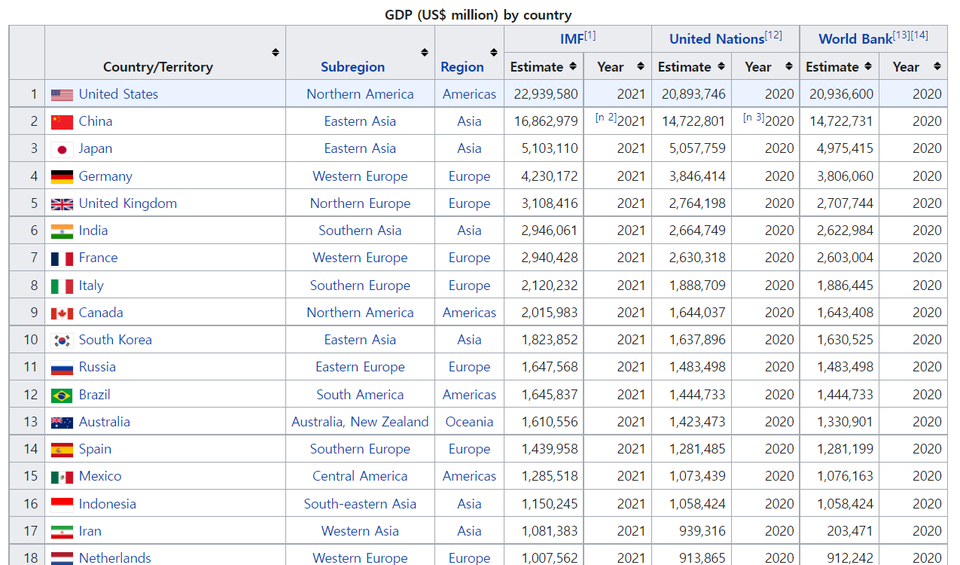 List of countries by GDP /출처: 위키피디아