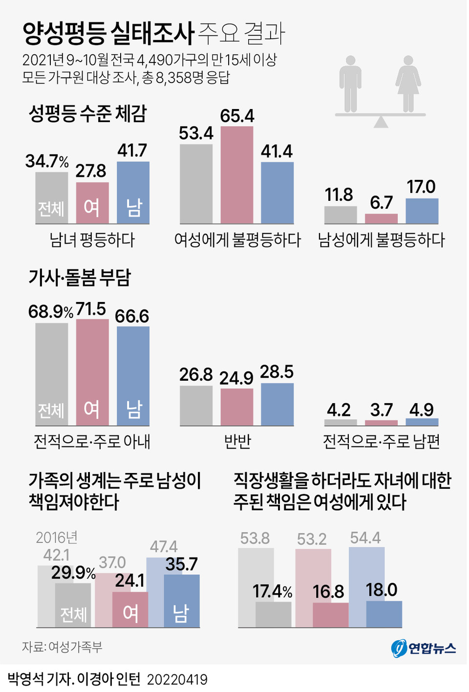 (서울=연합뉴스) 박영석 기자 = 20대 여성 10명 가운데 7명, 20대 남성 10명 가운데 3명은 '한국 사회가 여성들에게 불평등하다고 생각하는 것으로 나타났다. 여성가족부는 이런 내용을 담은 '2021년 양성평등 실태조사' 결과를 지난 4월 19일 발표했다.