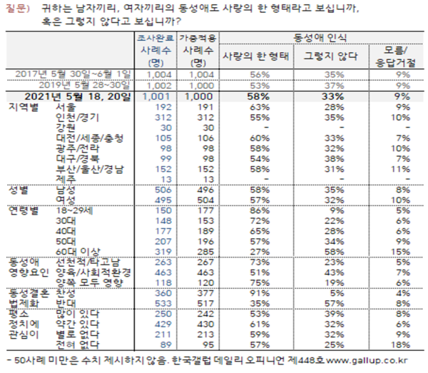 한국갤럽오피니언에서 조사한 인식조사. 동성애도 사랑의 형태인가? 20대 청년들의 86%가 그렇다고 답했다.