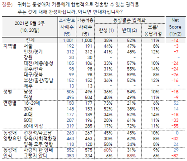 한국갤럽오피니언에서 조사한 인식조사. 동성혼 찬성하는가에 대해 20대 청년의 73%가 그렇다고 답변.