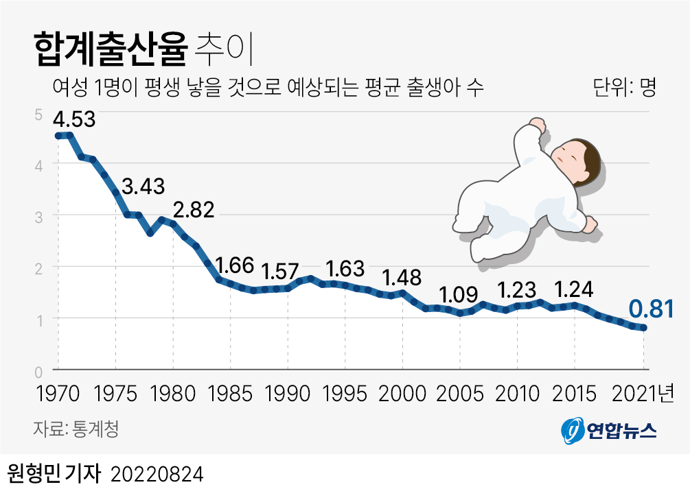 그래픽뉴스 지난해 합계출산율 081명 또 역대 최저oecd 꼴찌 