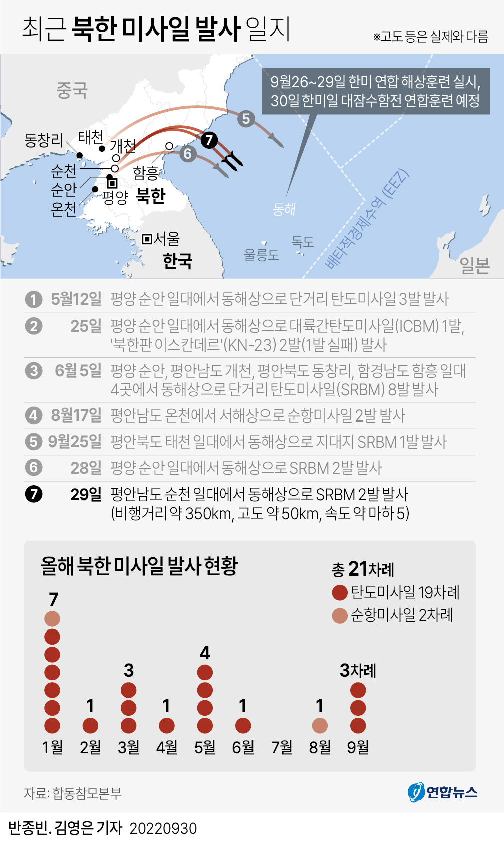 (서울=연합뉴스) 김영은 기자 = 합동참모본부는 29일 오후 8시 48분께부터 8시 57분께까지 북한이 평안남도 순천 일대에서 동해상으로 단거리 탄도미사일(SRBM) 2발을 발사한 것을 포착했다고 밝혔다.
