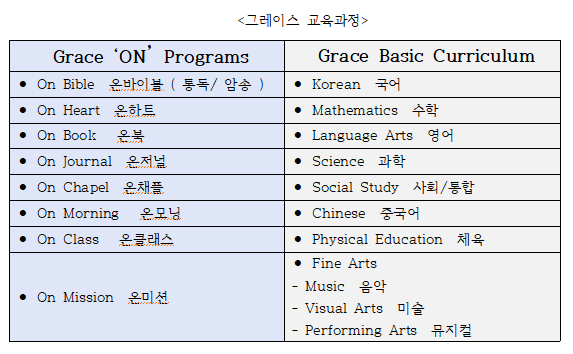 그레이스 글로벌 기독학교의 Grace On Programs 프로그램과 Grace Basic Curriculum.
