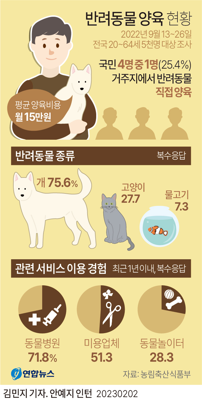 (서울=연합뉴스) 김민지 기자 = 농림축산식품부가 2일 발표한 '2022년 동물보호 국민의식조사' 결과에 따르면 국민 4명 중 1명에 해당하는 25.4%가 반려동물을 키우는 것으로 나타났다.가장 많이 키우는 반려동물은 개로 75.6%(복수응답)였다.