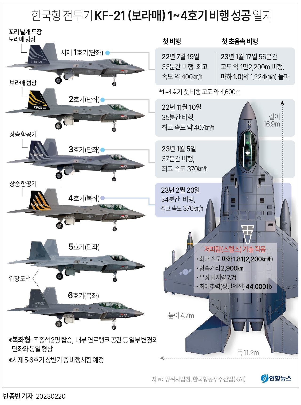 [그래픽] KF-21(보라매) 시제 1~4호기 비행 성공 일지(서울=연합뉴스) 반종빈 기자