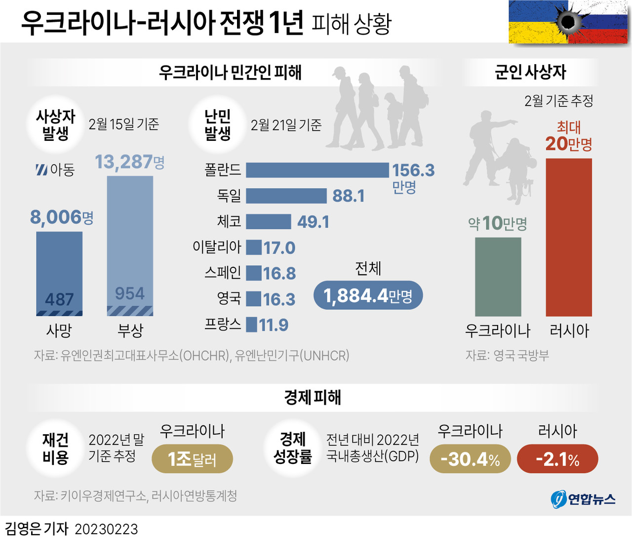 우크라전 韓의용군 더 있다…
