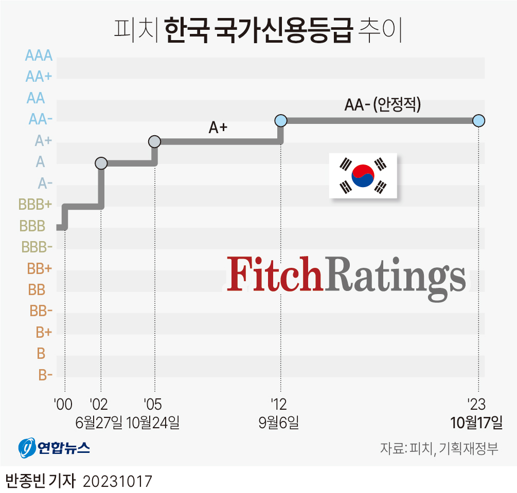 [그래픽] 피치 한국 국가신용등급 추이