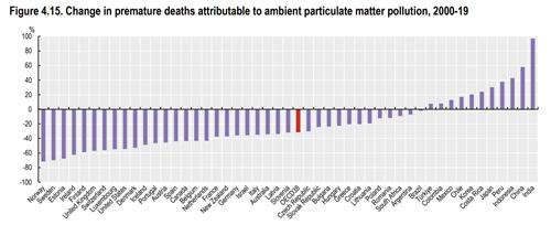 대기오염 물질로 인한 조기 사망자 수 변화율(2000∼2019년)[OECD '한눈에 보는 보건의료 2023' 갈무리]