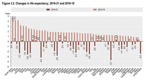 각국 기대수명 변화율(2010∼2019년, 2019∼2021년)[OECD '한눈에 보는 보건의료 2023' 갈무리]