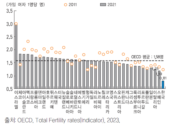 OECD 회원국의 합계출산율 비교 그래프이다. 2011년과 2021년을 비교할 때 전세계 출산율은 떨어졌으며, 일부 유지하는 국가와 증가한 국가들도 있다. 증가한 국가들은 정책을 파격적으로 잘 쓴 곳도 있으며(헝가리), 이민을 통해 출산율이 증가한 것처럼 보이는 경우도 있다.