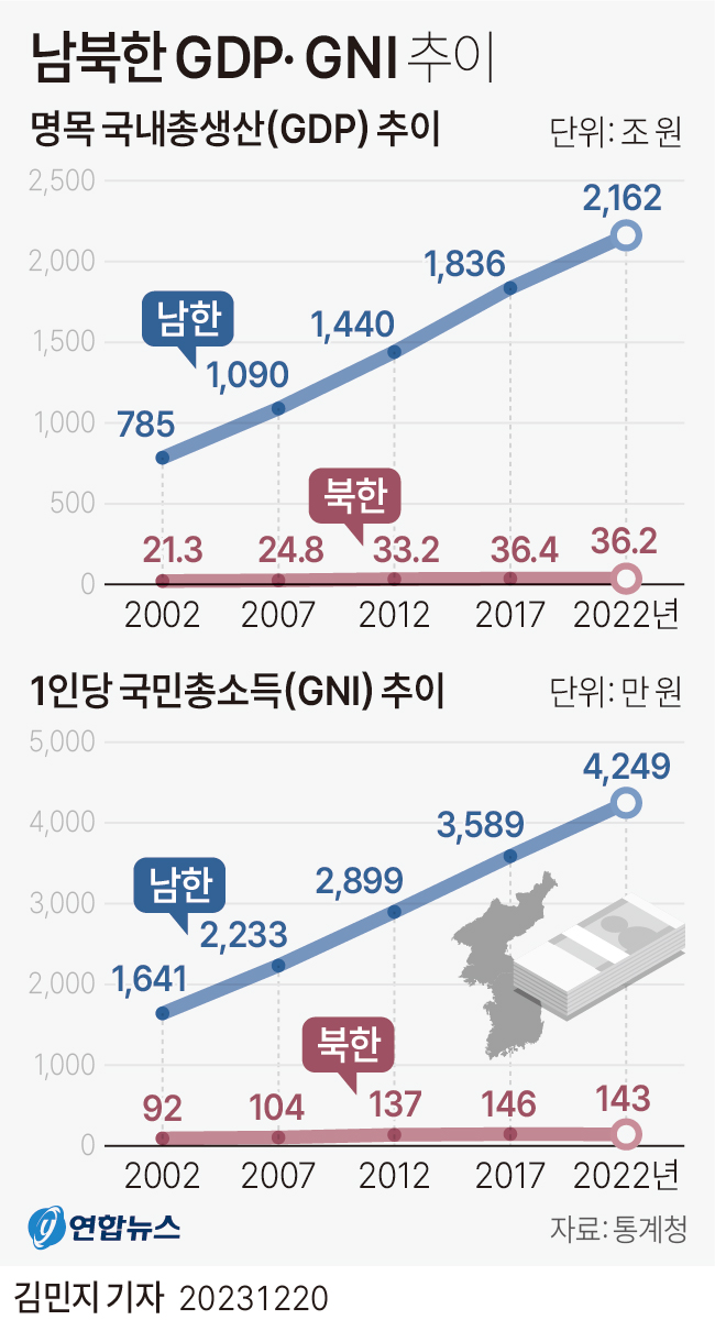 [그래픽] 남북한 국내총생산(GDP)·국민총소득(GNI) 추이