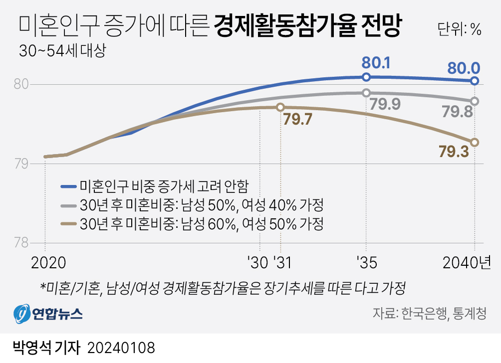 한국은행이 8일 발표한 '미혼인구 증가와 노동공급 장기추세' 보고서에 따르면 30년 후 미혼 비중이 남성 60%, 여성 50% 수준에 이를 경우 우리나라의 경제활동 참가율은 2031년(79.7%) 정점을 찍고 이후 떨어질 것으로 예상됐다.