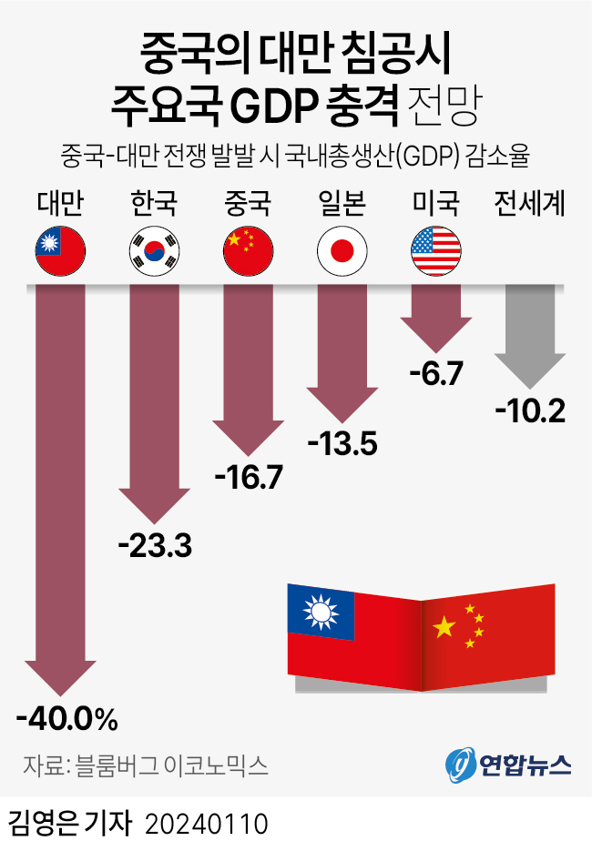 [그래픽] 중국의 대만 침공시 주요국 GDP 충격 전망/ 코닷-연합 제휴 재사용 금지.