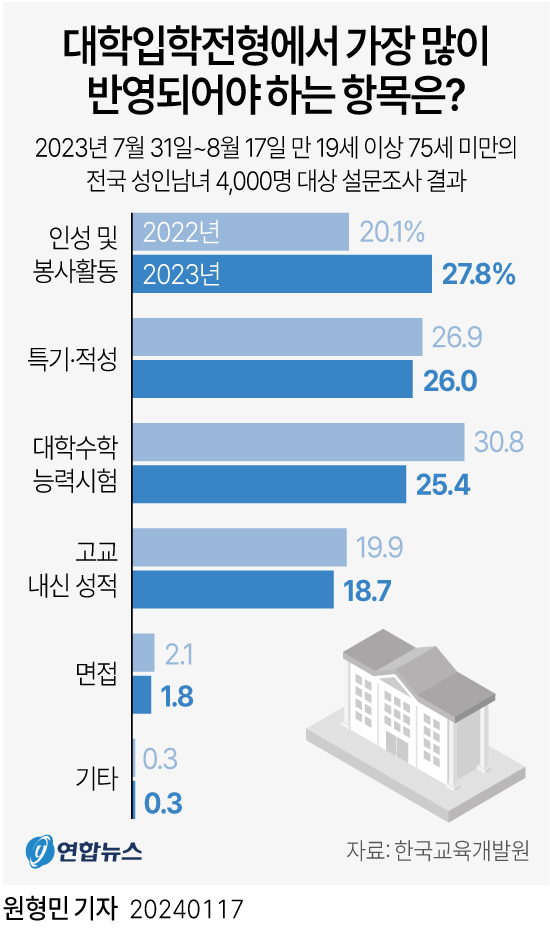 우리나라 성인들은 대입 전형 요소 가운데 '인성'을 가장 중시하는 것으로 조사됐다.한국교육개발원은 이런 내용이 담긴 '교육 여론조사(KEDI POLL 2023)'를 17일 공개했다.