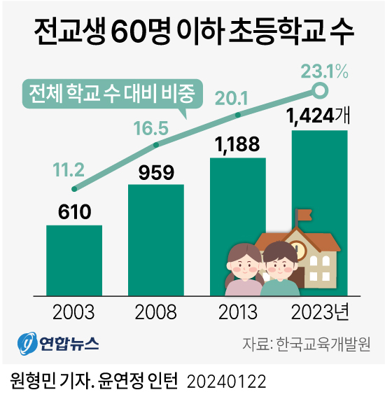 [그래픽] 전교생 60명 이하 초등학교 수