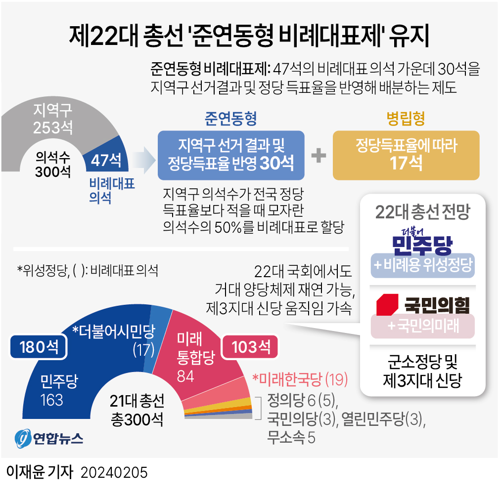 [그래픽뉴스] 제22대 총선 '준연동형 비례대표제' 유지
