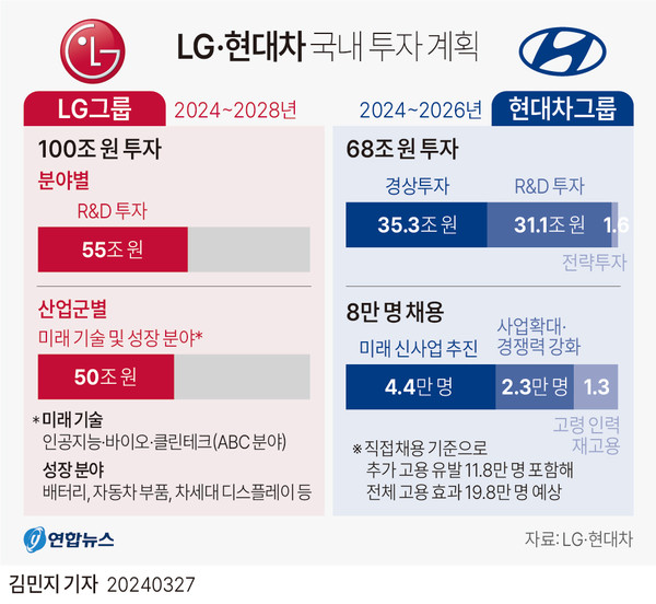 LG·현대차 국내 투자 계획